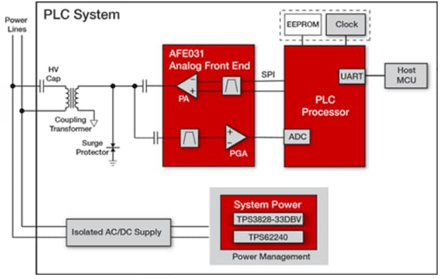Block Diagram - Texas Instruments Power Line Communication Winning Solution